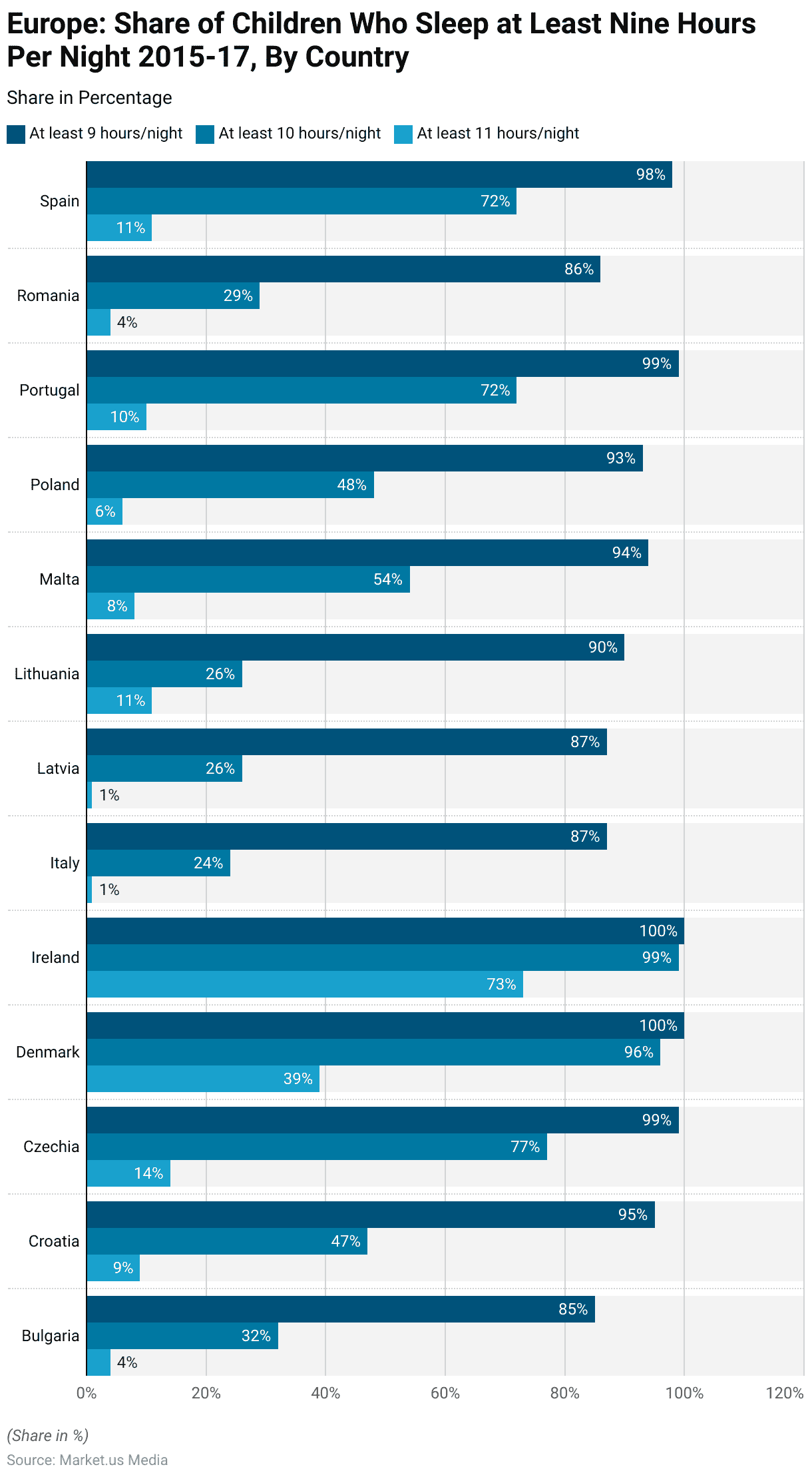 Sleeping Statistics