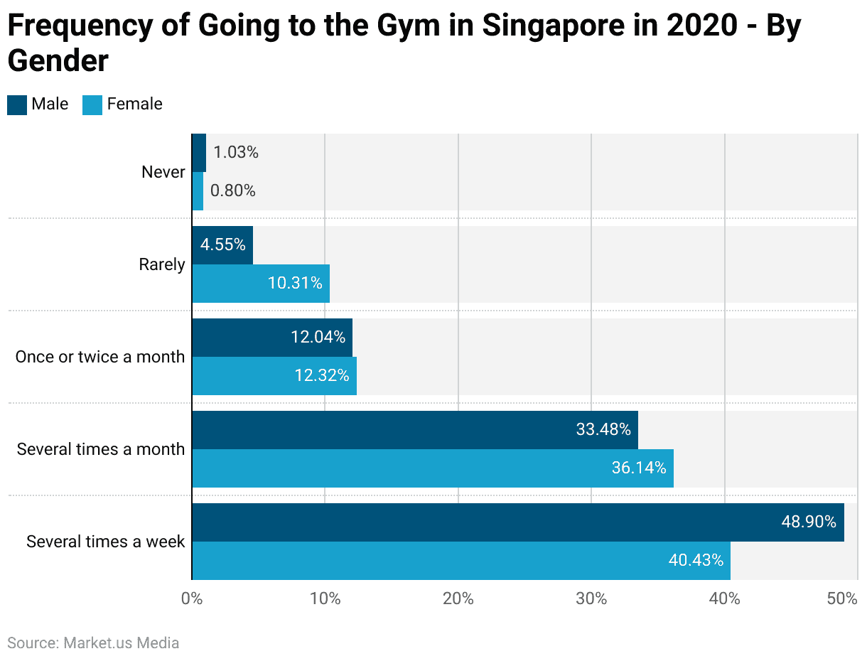 Gym Goers Statistics