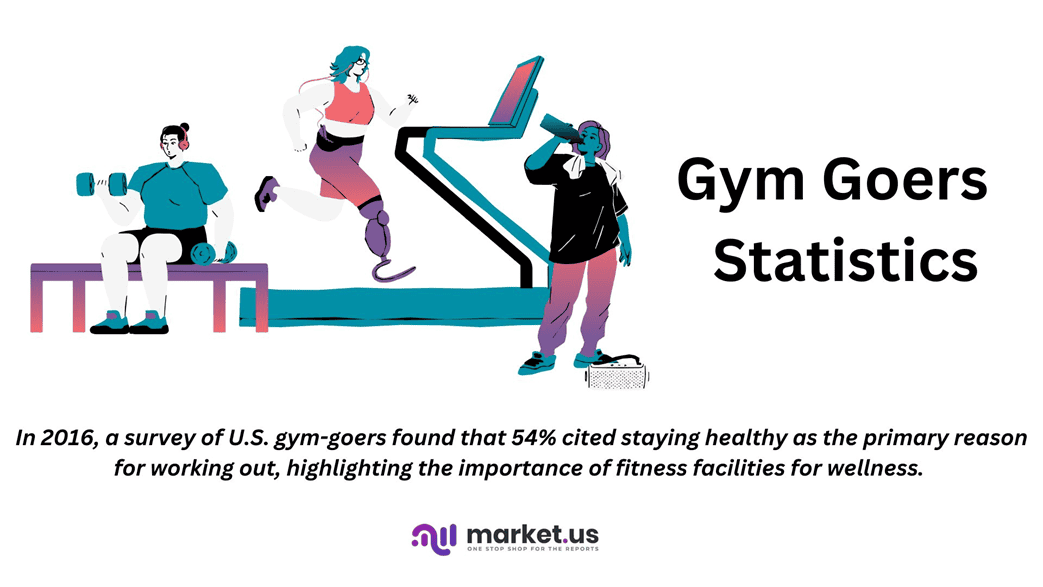 Gym Goers Statistics