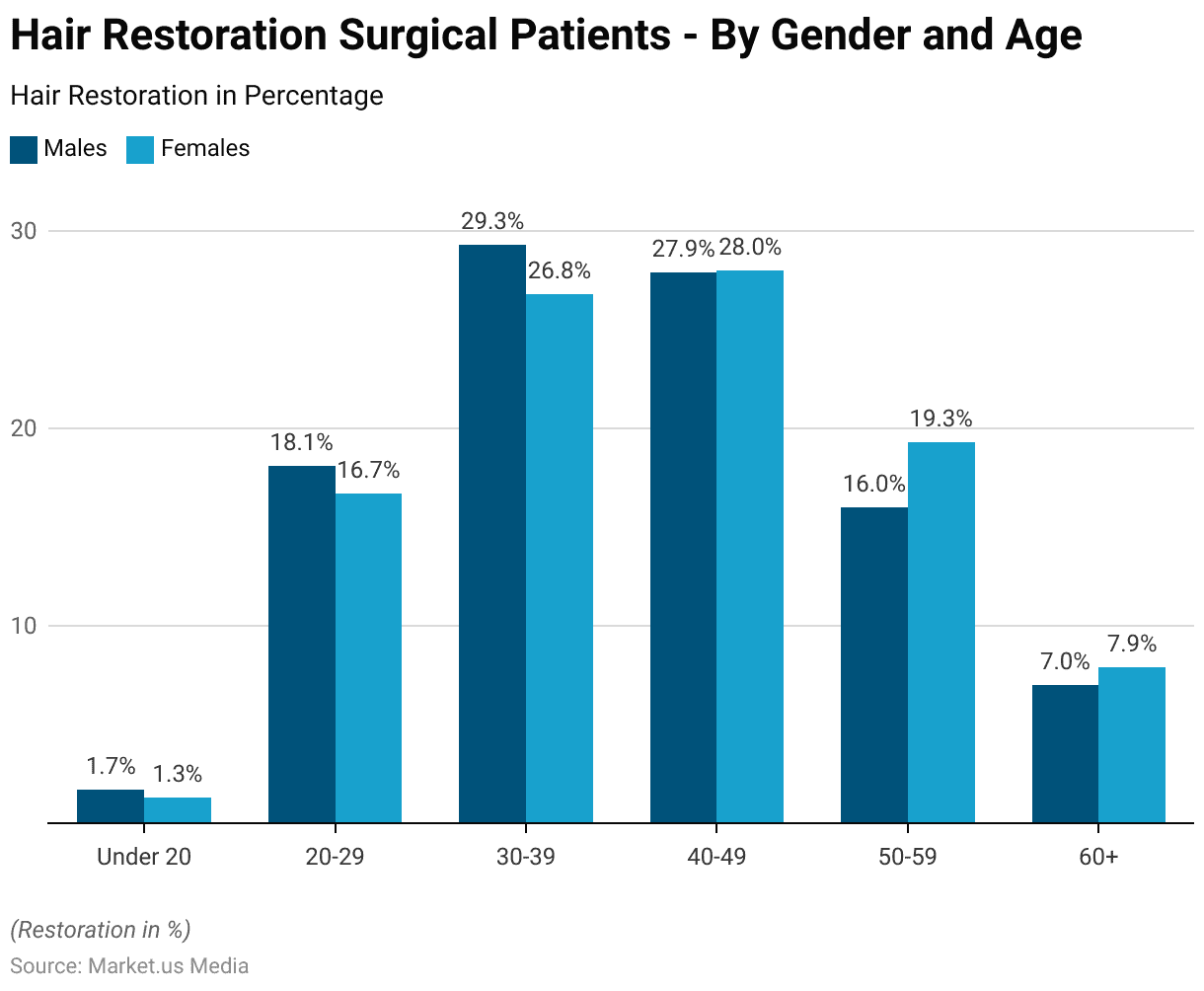 Hair Transplant Statistics