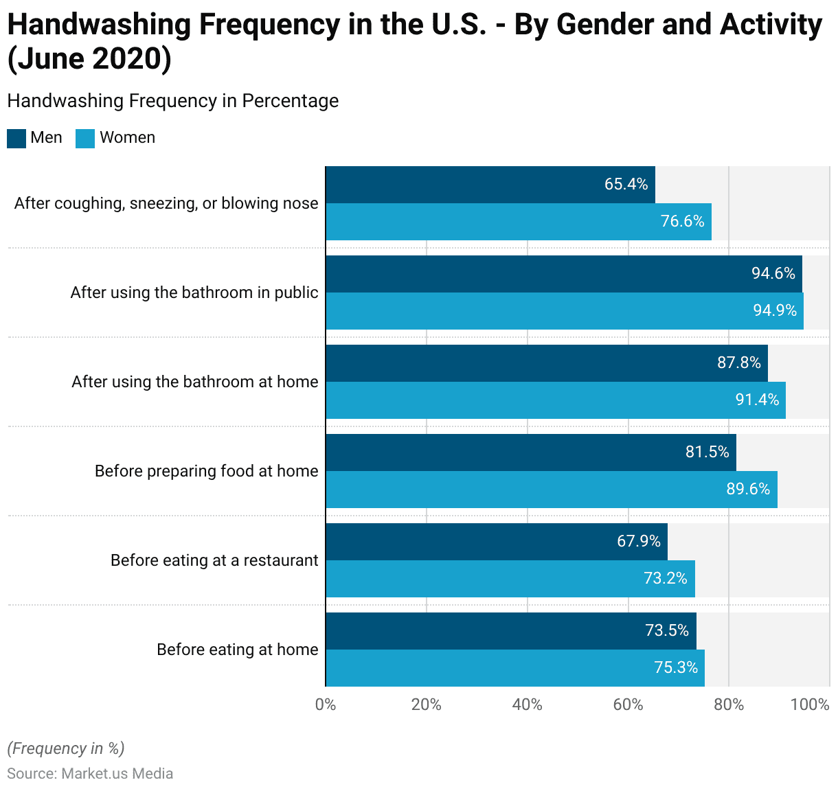 Handwashing Statistics