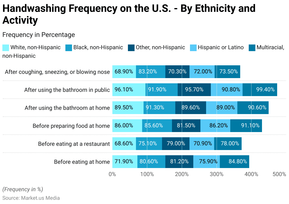 Handwashing Statistics