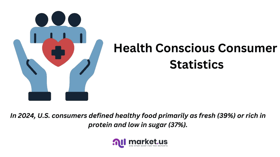 Health Conscious Consumer Statistics