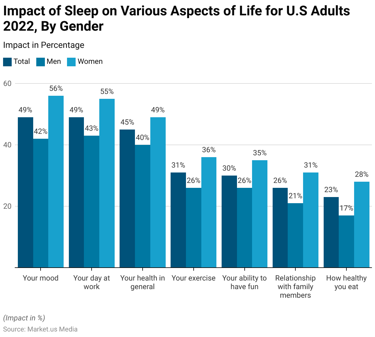 Sleeping Statistics