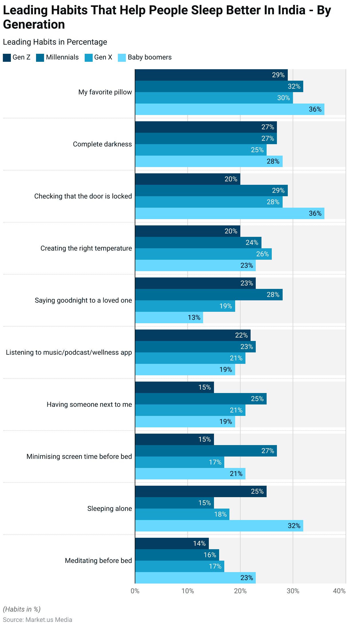 Sleeping Statistics