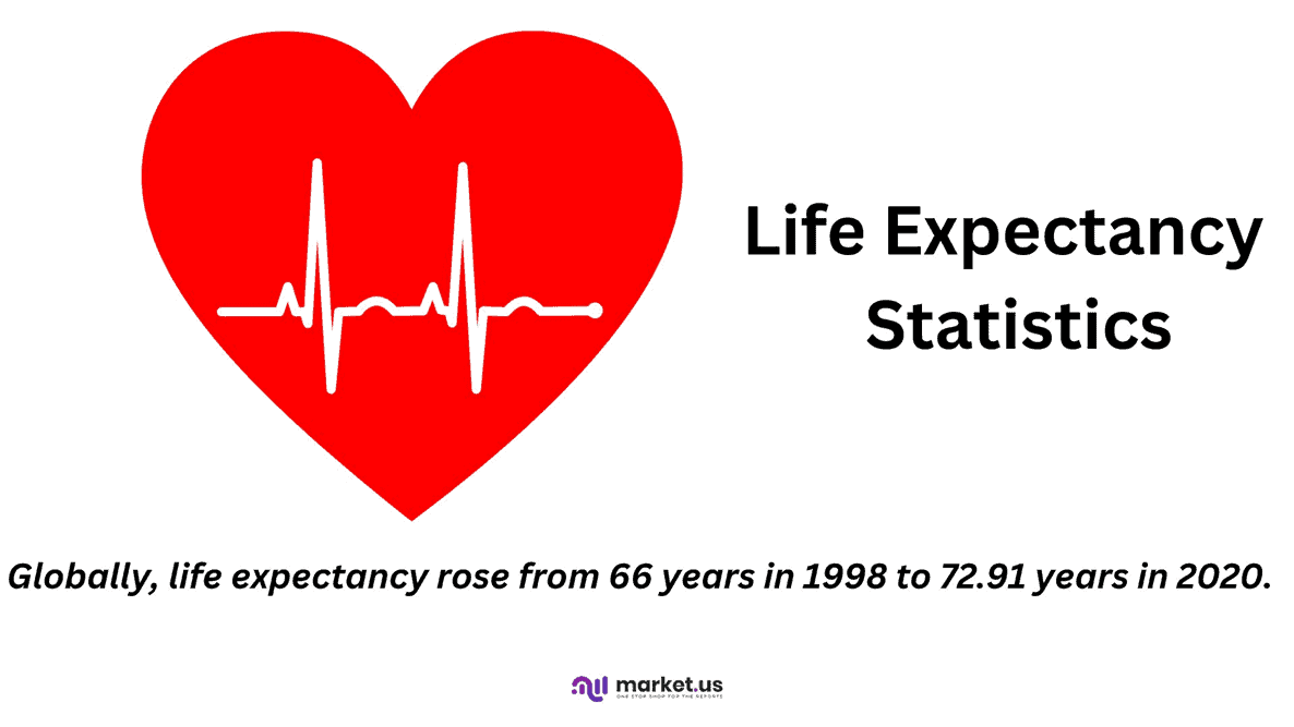 Life Expectancy Statistics