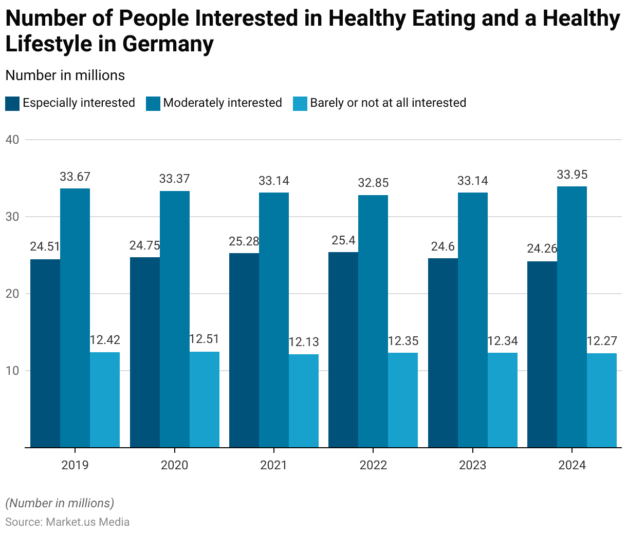 Health Conscious Consumer Statistics