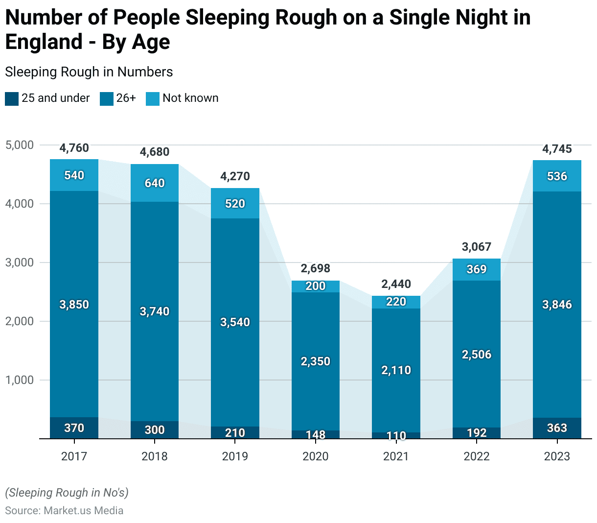 Sleeping Statistics