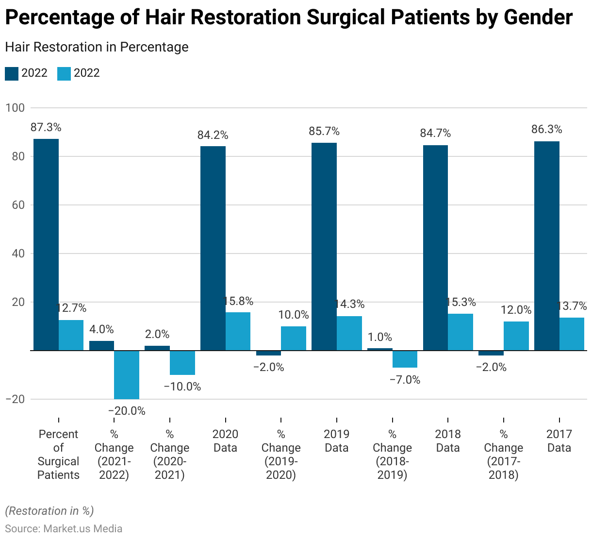 Hair Transplant Statistics