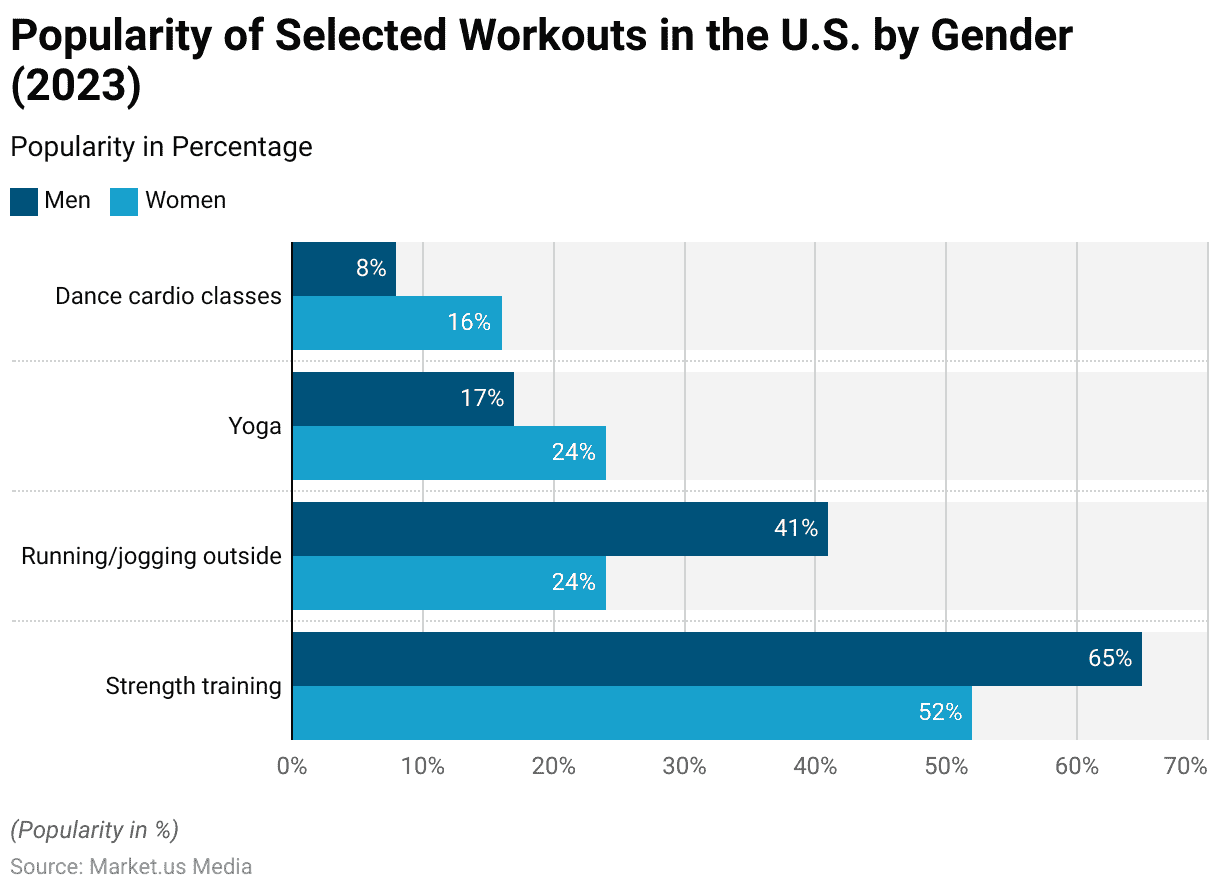 Gym Goers Statistics