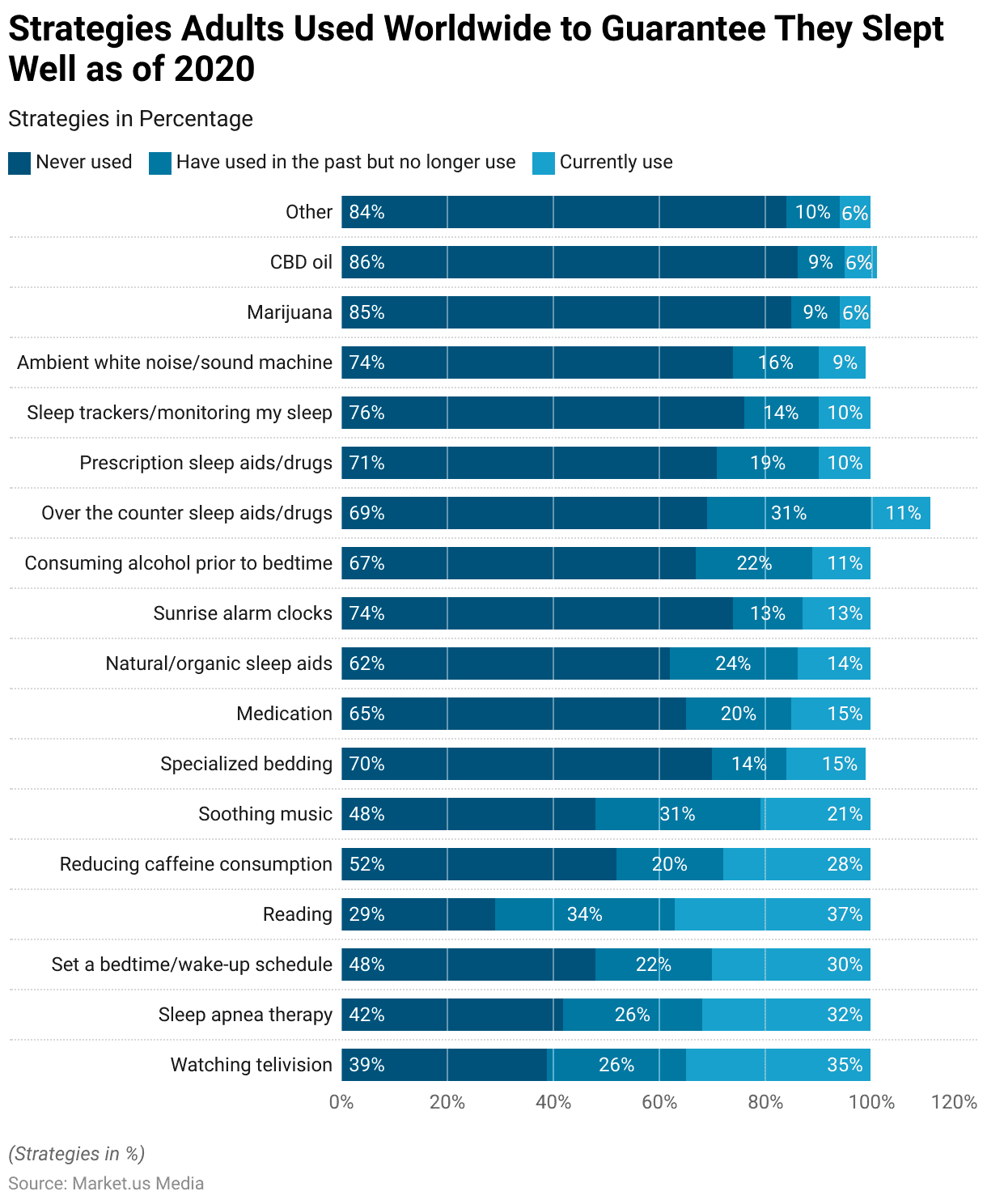 Sleeping Statistics