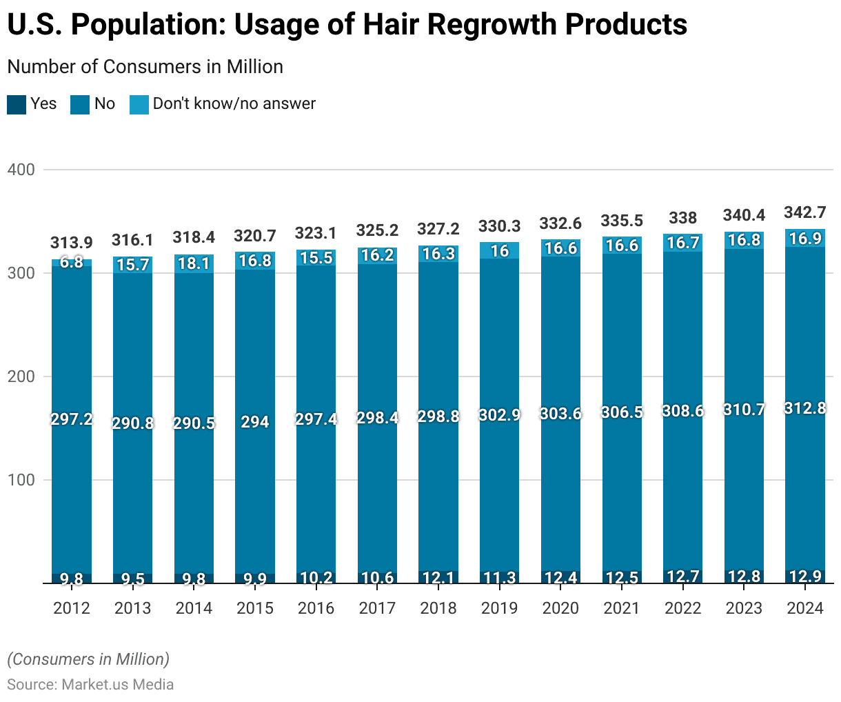 Hair Transplant Statistics