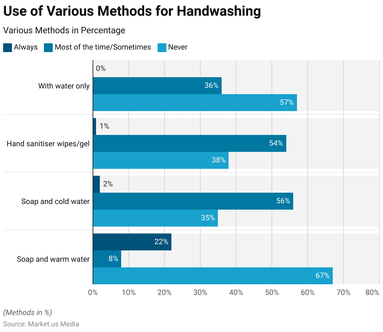 Handwashing Statistics