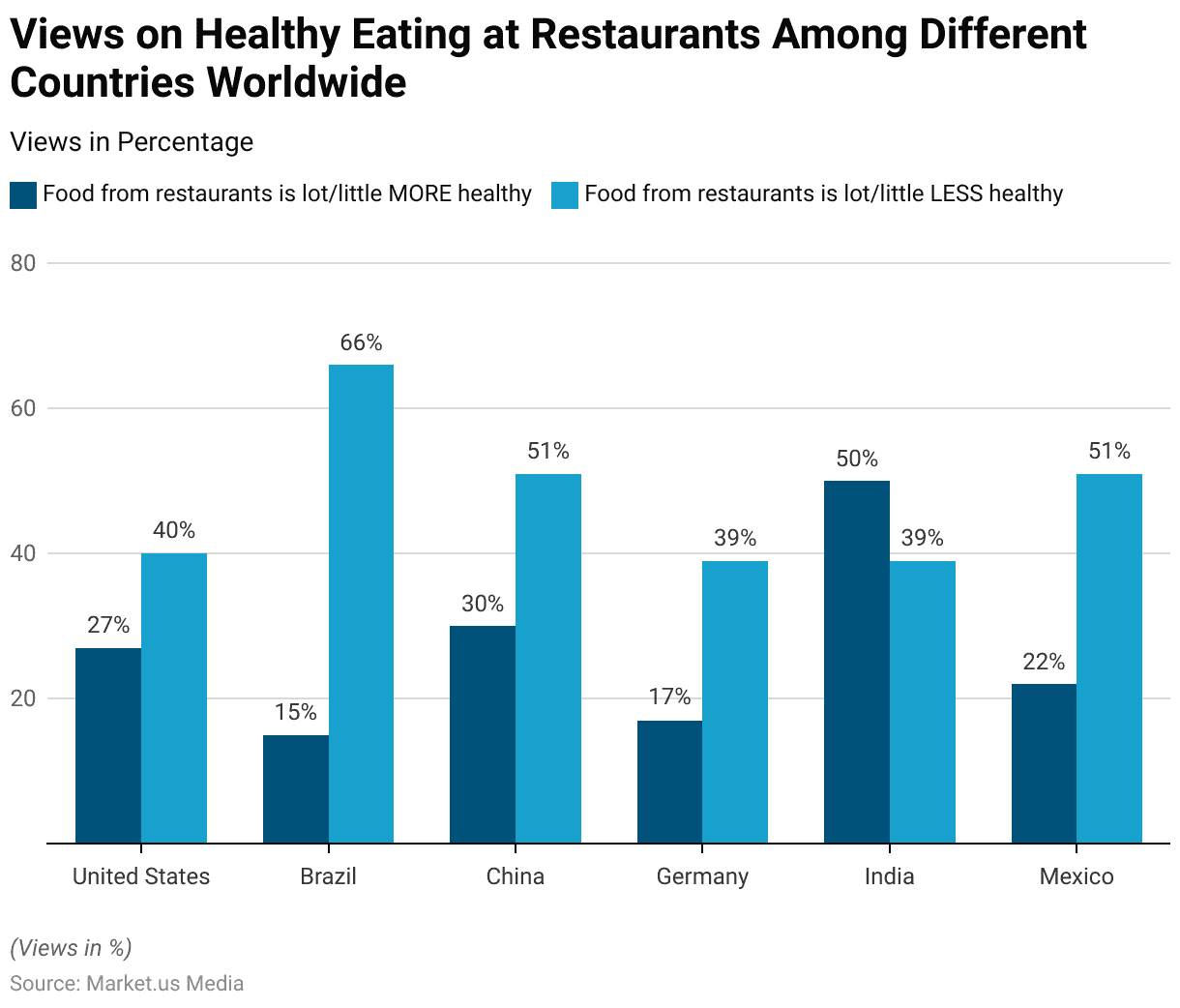 Health Conscious Consumer Statistics