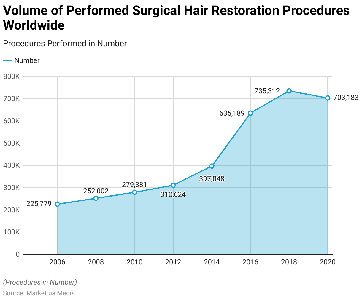 Hair Transplant Statistics