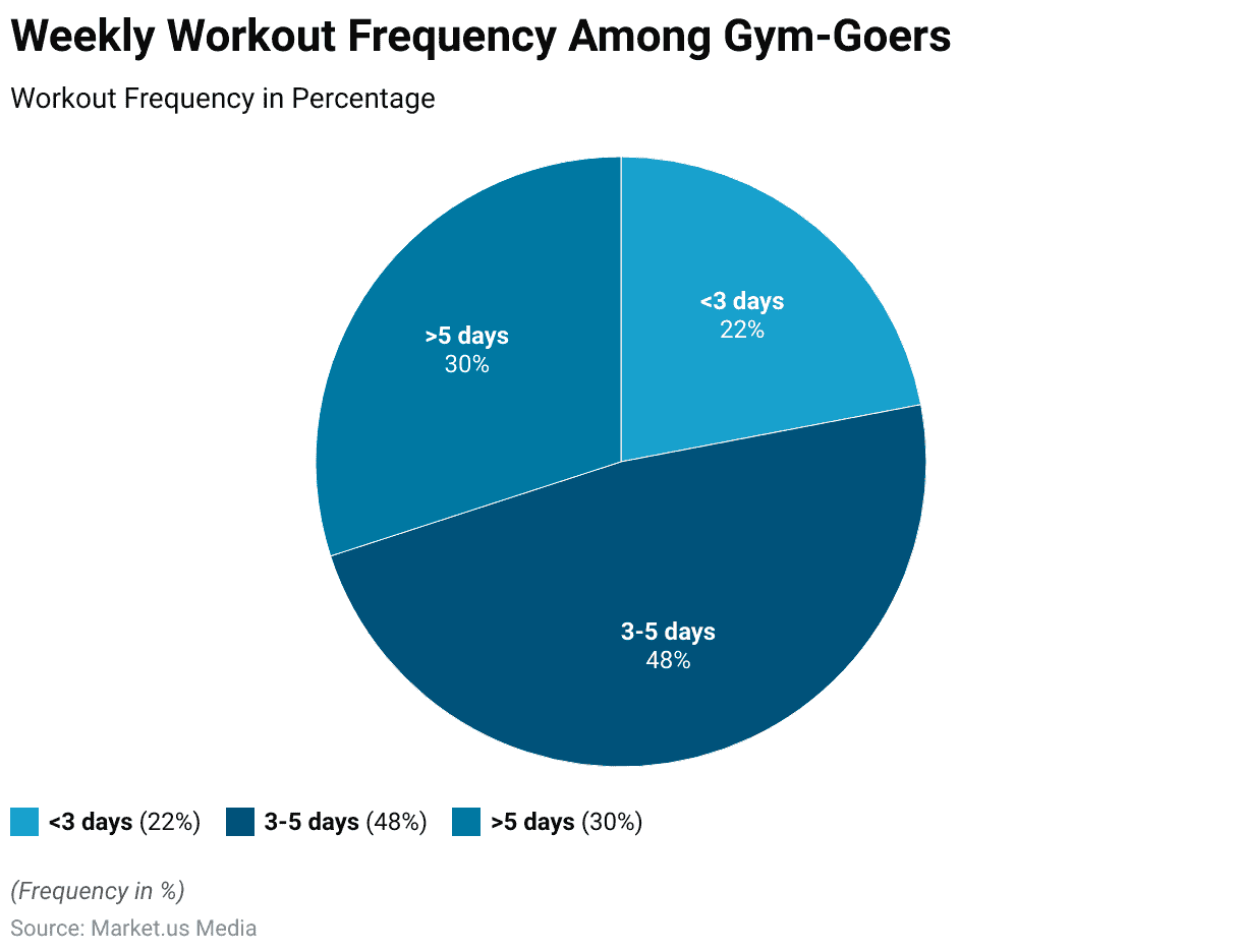 Gym Goers Statistics