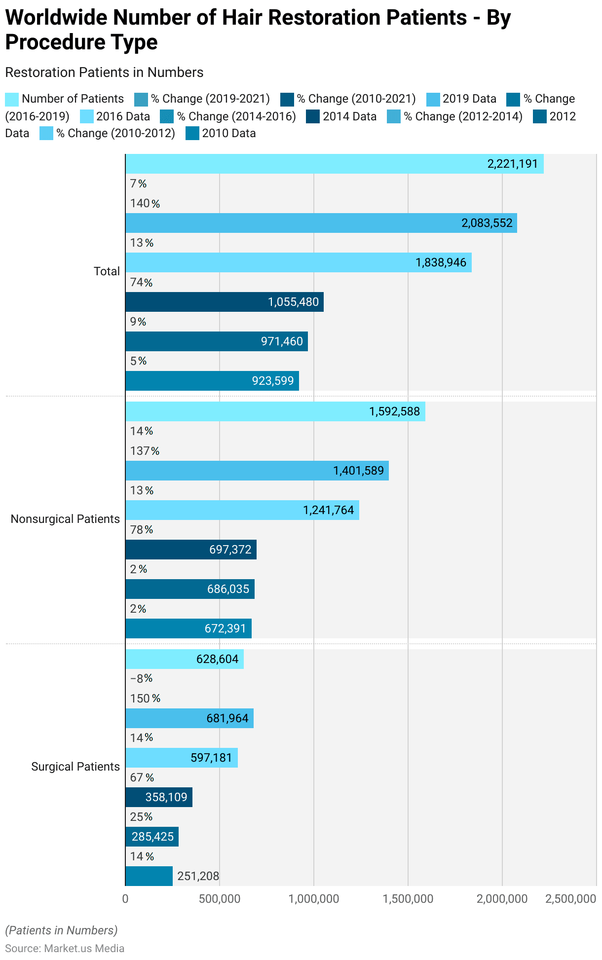 Hair Transplant Statistics