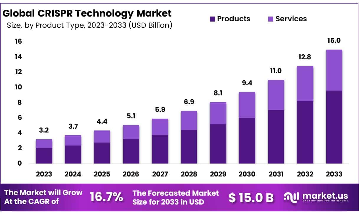 CRISPR Technology Market Forecast 16.7% Growth Through 2033