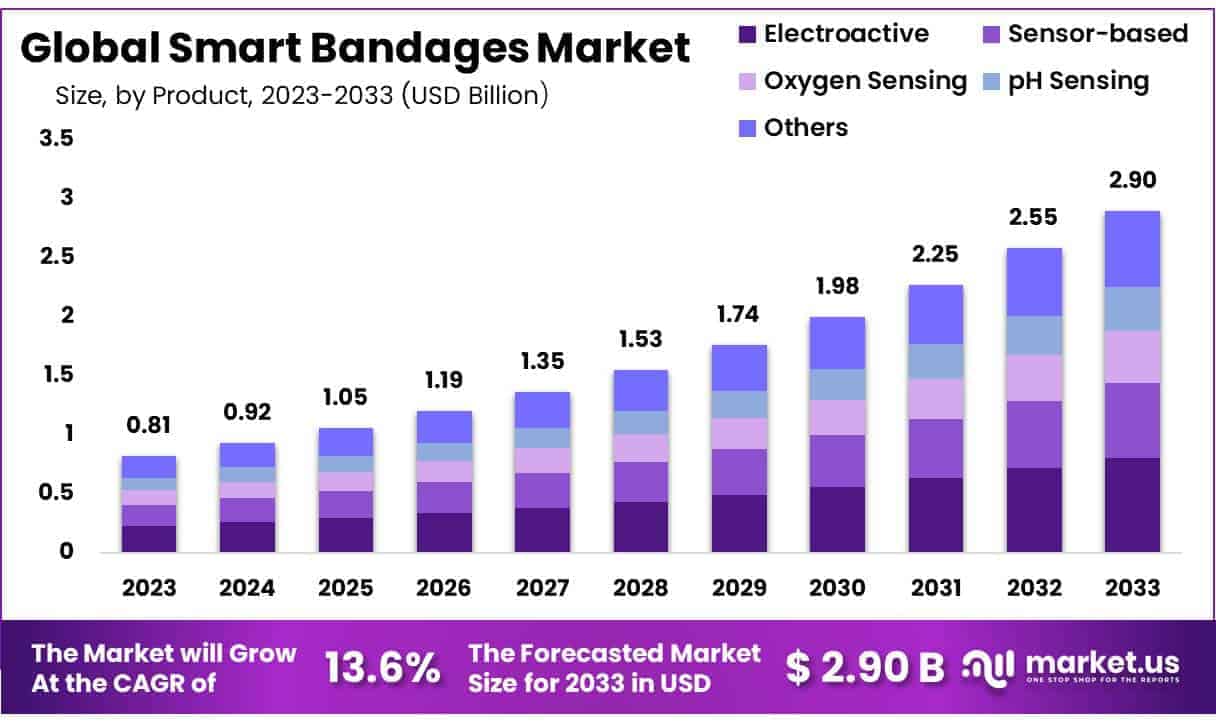 Smart Bandages Market