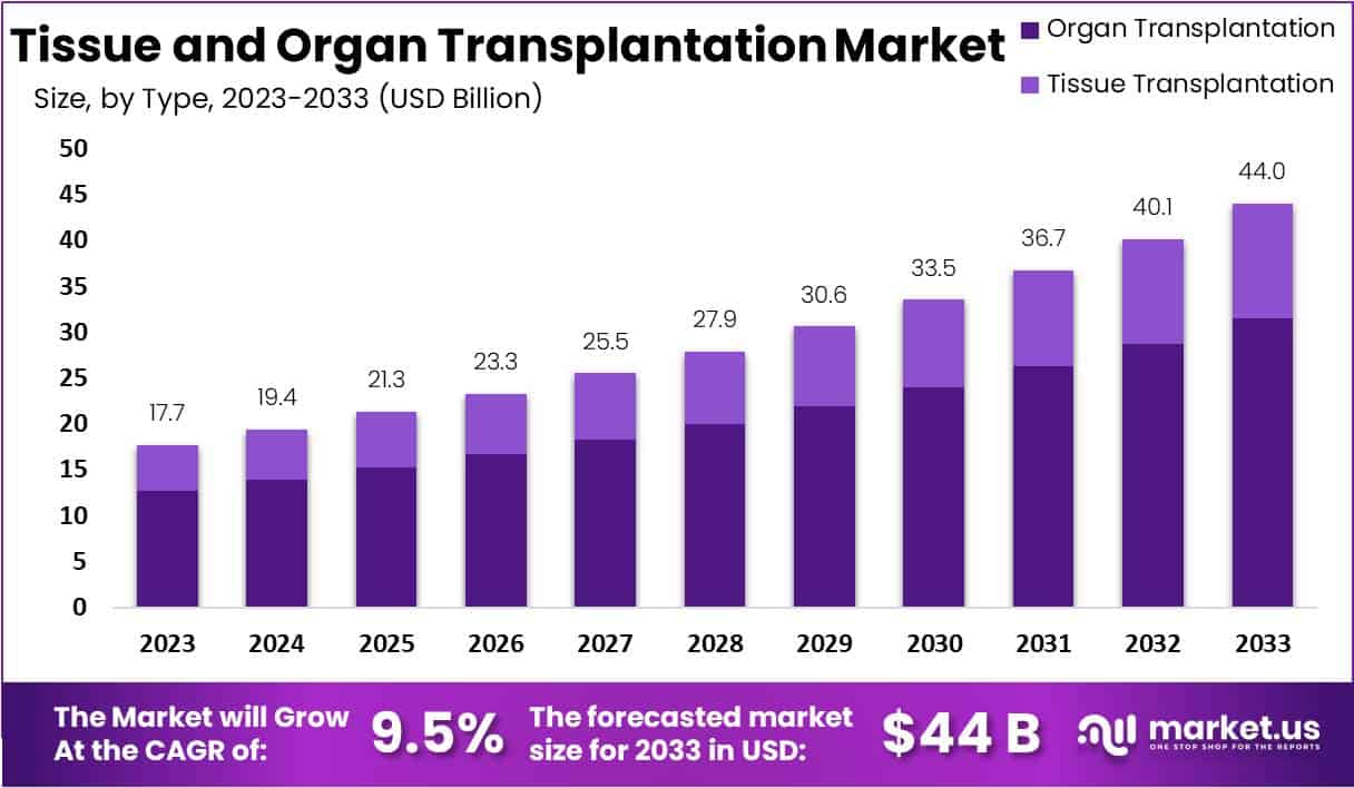 Tissue and Organ Transplantation Market to Hit US$ 44 Bn by 2033