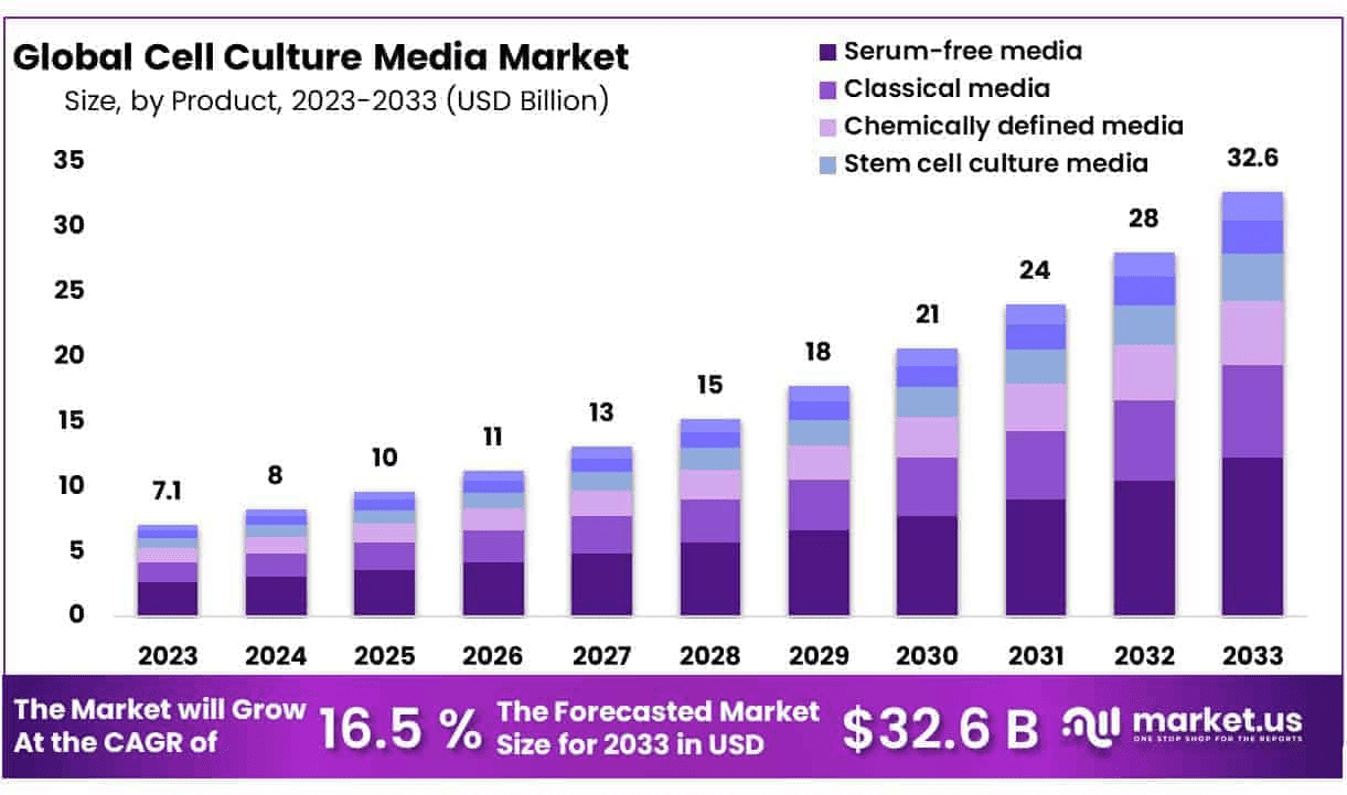 Cell Culture Media Market