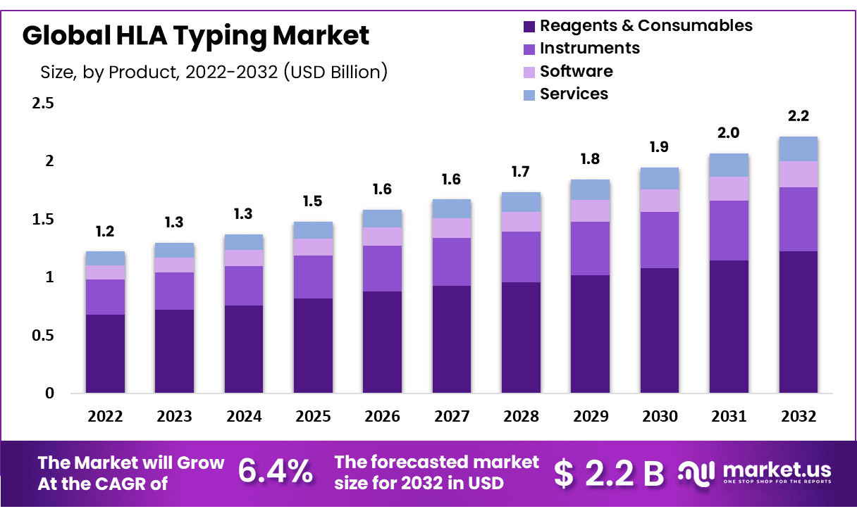 HLA Typing Market Size