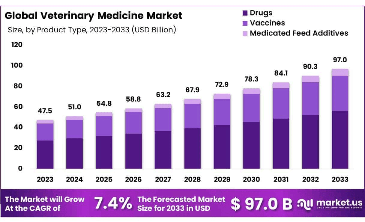 Veterinary Medicine Market