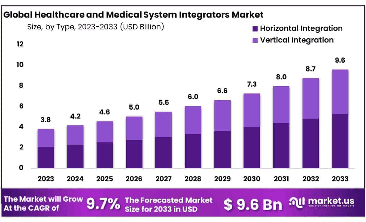 Healthcare and Medical System Integrators Market CAGR of 9.7%