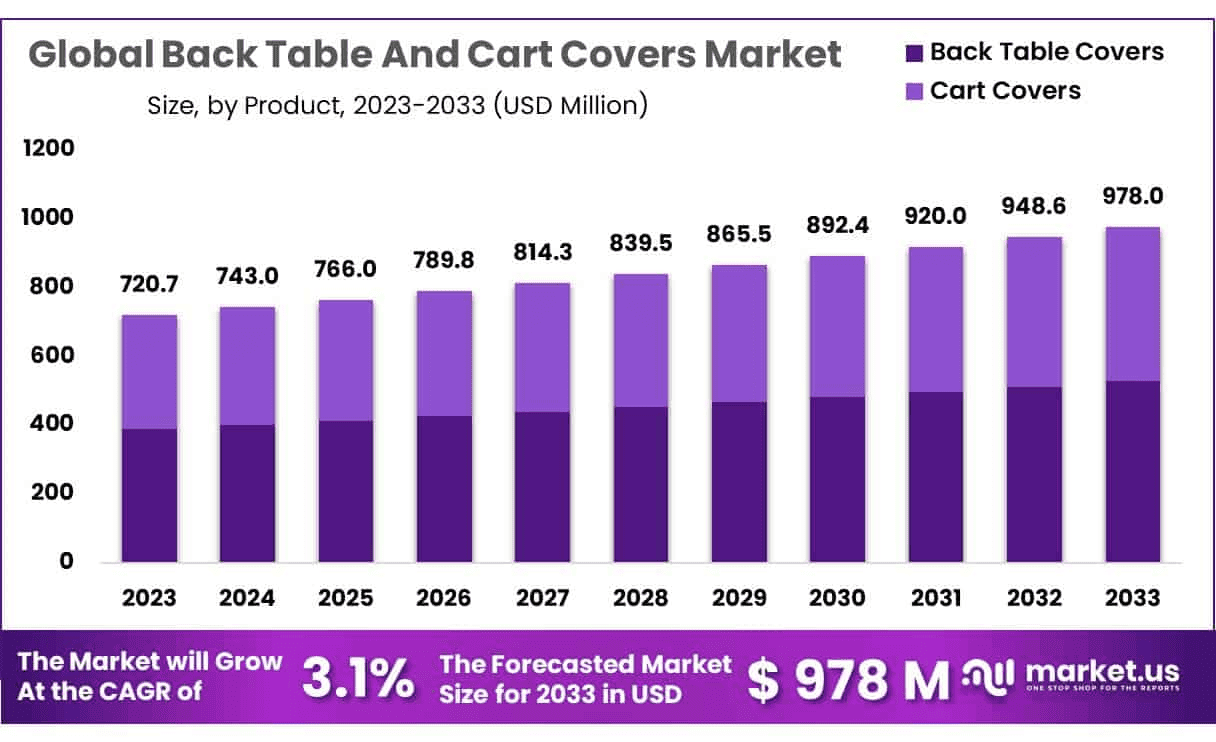 Back Table and Cart Covers Market