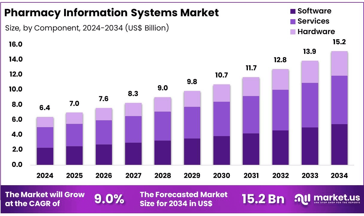 Pharmacy Information Systems Market to Add Nearly US$ 8.8 Billion in New Revenue...
