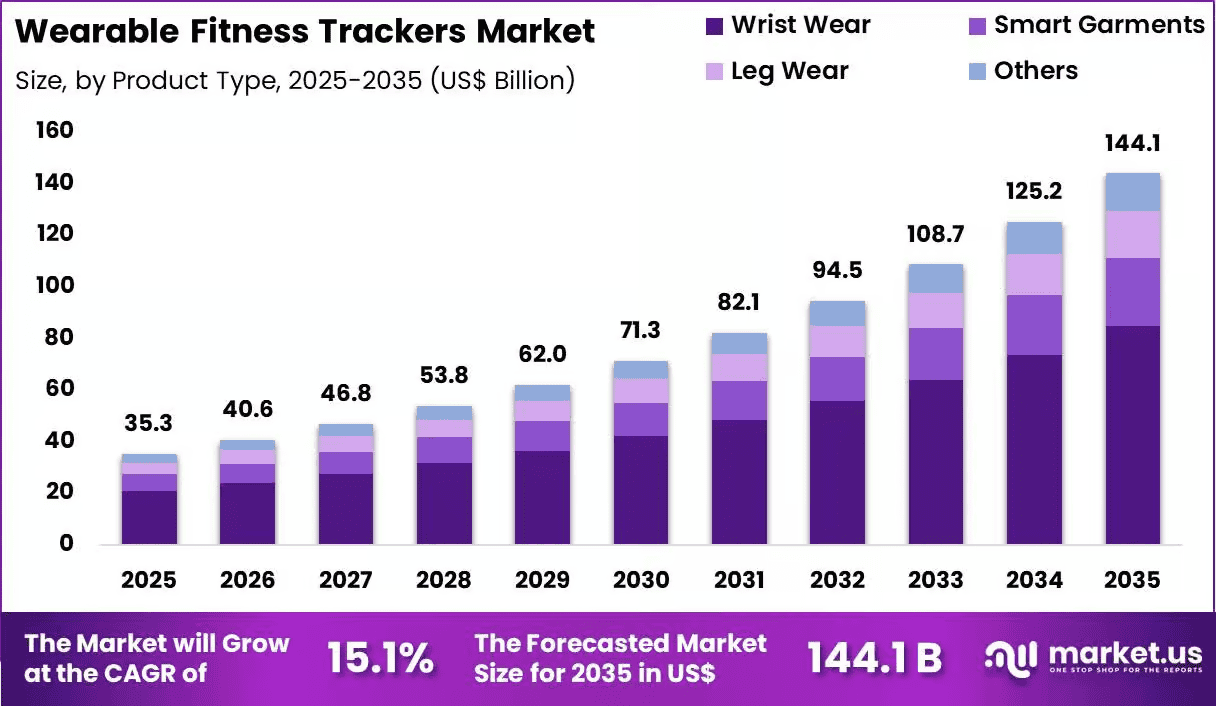 Wearable Fitness Trackers Market to Expand at 15.1% CAGR During 2026–2035